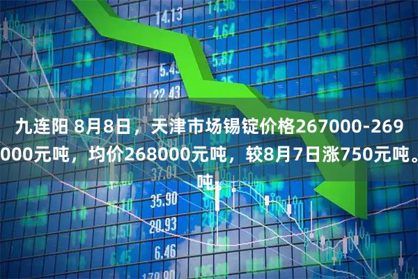 九连阳 8月8日，天津市场锡锭价格267000-269000元吨，均价268000元吨，较8月7日涨750元吨。