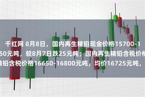千红网 8月8日，国内再生精铅现金价格15700-15800元吨，均价15750元吨，较8月7日跌25元吨；国内再生精铅含税价格16650-16800元吨，均价16725元吨，较8月7日持平。